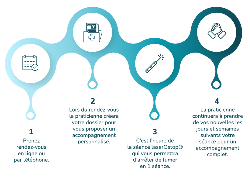 etapes-accompagnement-laserostop
